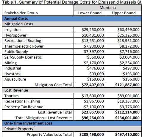 Mussel Econ Estimates